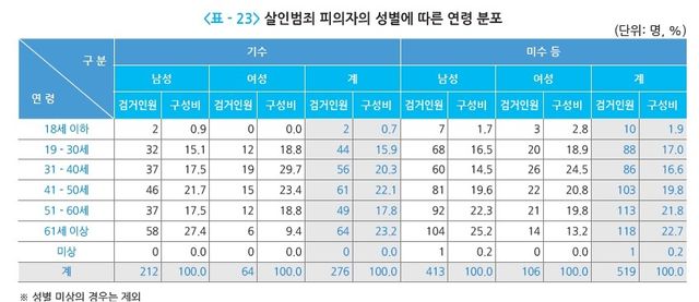살인범죄 피의자의 연령 분포