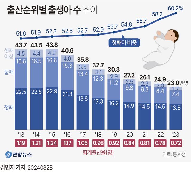 [그래픽] 출생아 수 추이