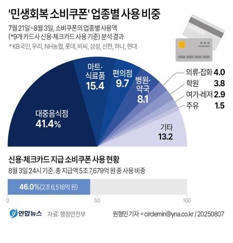 [소비쿠폰 한 달] ① 식당과 시장 소상공인·편의점 매출 늘었다 - 2