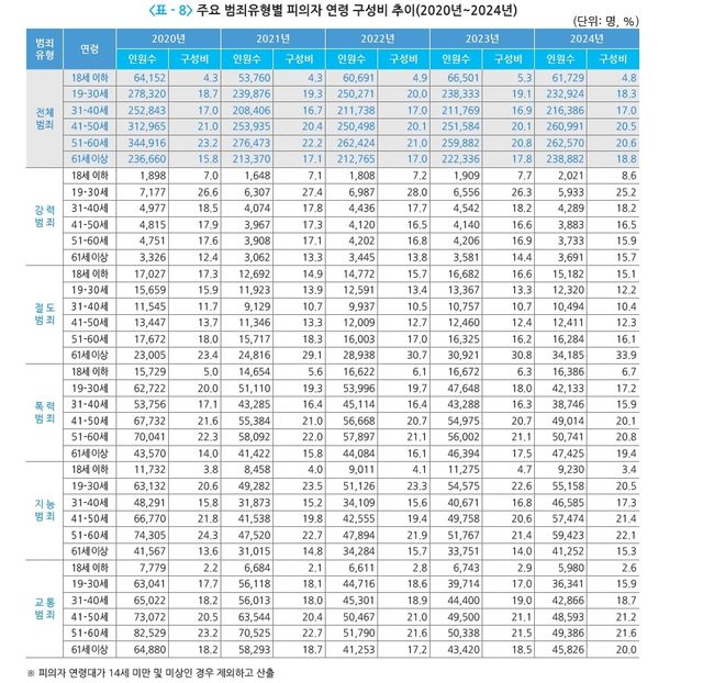 2020년∼2024년 범죄 유형별 연령 구성비
