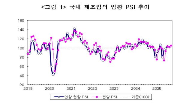 국내 제조업의 업황 PSI 추이