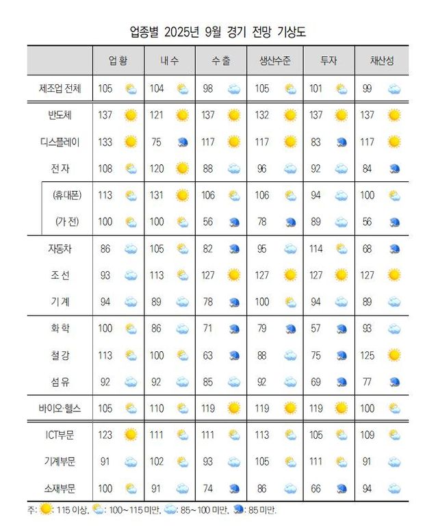 업종별 9월 경기 전망 기상도