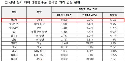[한국소비자단체협의회 물가감시센터 제공. 재판매 및 DB 금지]