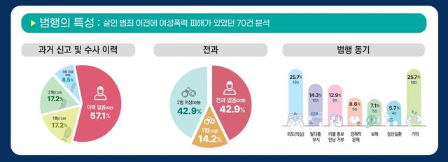 살인범죄 이전 여성폭력 피해 70건 분석결과
