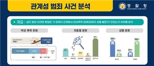 관계성 범죄 사건 분석