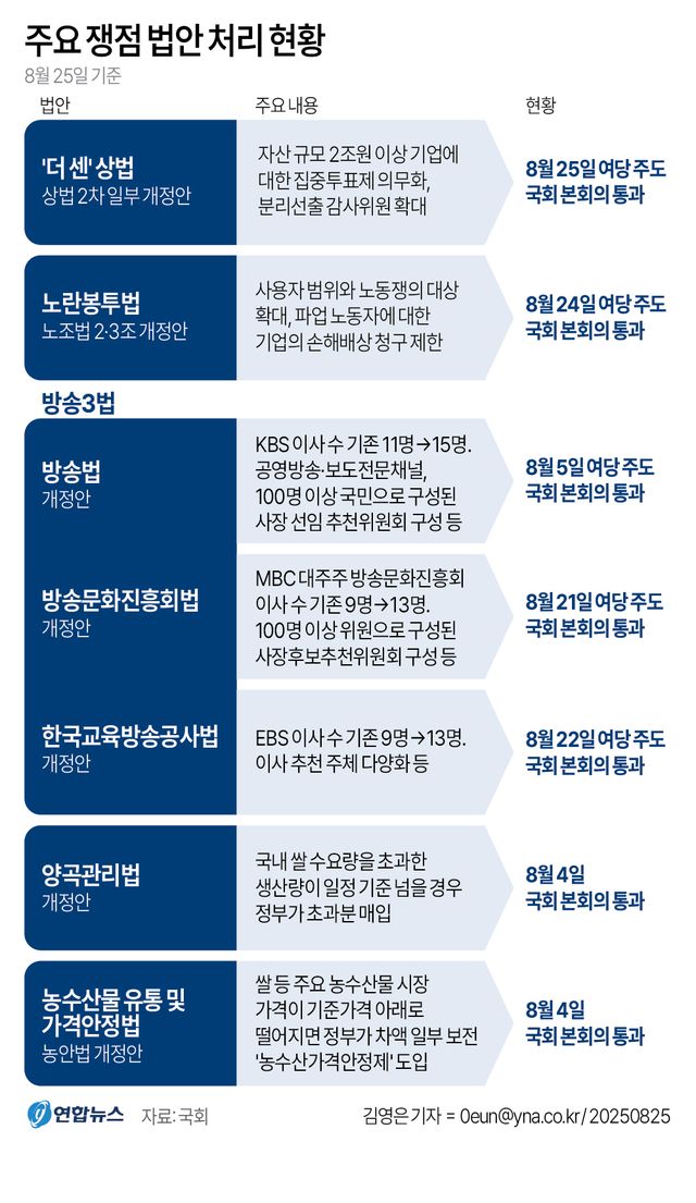 [그래픽] 주요 쟁점 법안 처리 현황