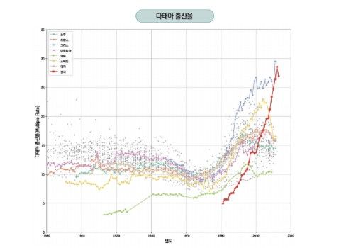 주요국의 다태아 출산율(1980∼2023년)