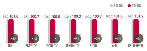 전월 대비 9월 광고경기전망지수(KAI) - 매체별
