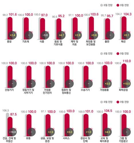 전월 대비 9월 광고경기전망지수(KAI) - 업종별