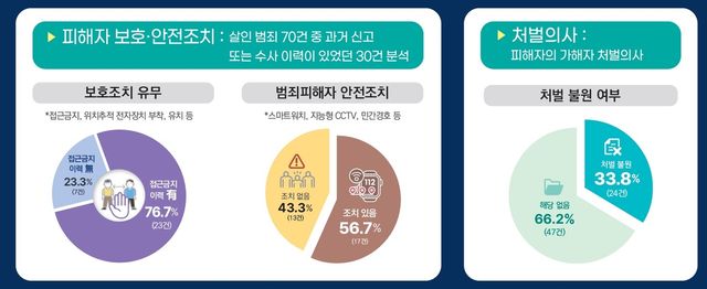 살인범죄 70건 중 여성폭력 이력 30건 분석 결과
