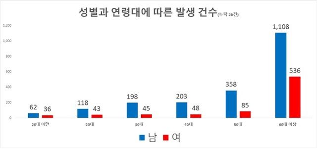 [소방청 제공. 재판매 및 DB 금지]