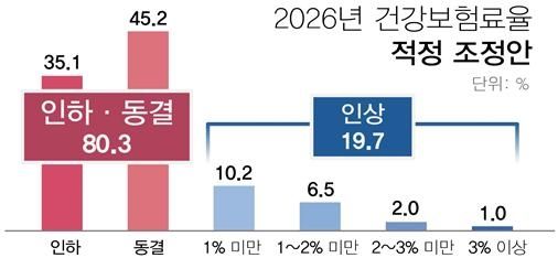 2026년 건강보험료율 조정 방향 조사