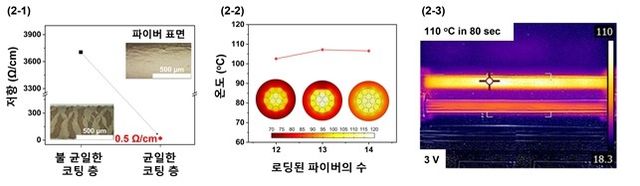 연구팀이 개발한 섬유 