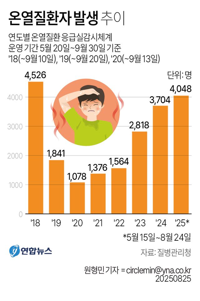 [그래픽] 온열질환자 발생 추이