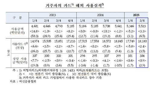 거주자 카드 해외 사용실적 추이