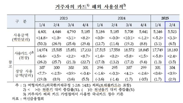 거주자 카드 해외 사용실적 추이