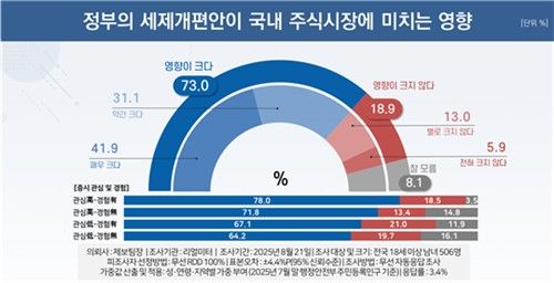 '정부의 세제개편안이 국내 주식시장에 미치는 영향' 여론조사 결과