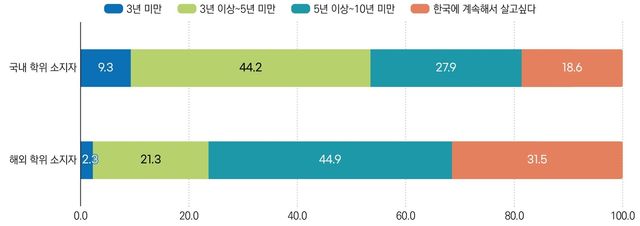 국내외 학위 소지자의 향후 한국 거주 의향