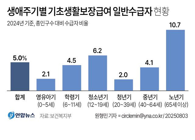 [그래픽] 생애주기별 기초생활보장급여 일반수급자 현황