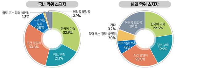 국내외 학위 소지자의 구직 시 어려움