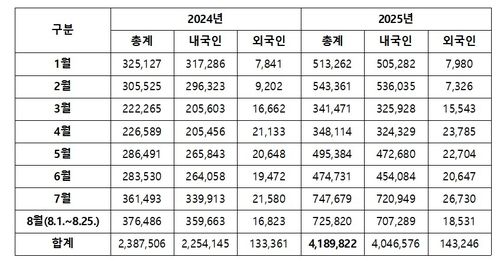 2024∼2025년 국립중앙박물관 월별 관람객 잠정 수치 