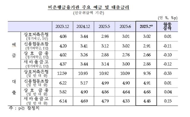 비은행 금융기관 주요 예금·대출금리 추이