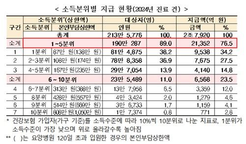 건보공단, 작년 의료비 개인상한 초과한 213만여명에 2.8조 환급 - 2