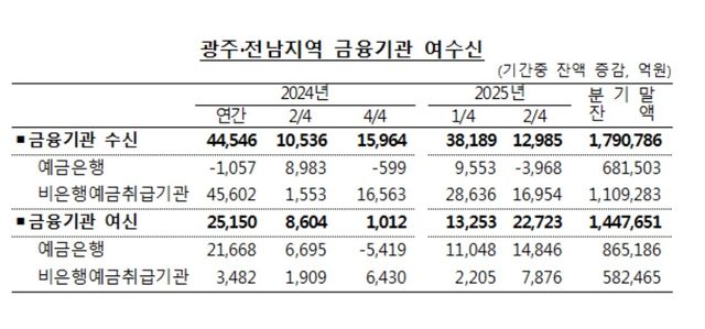 2분기 광주·전남 지역 금융기관 여수신 동향