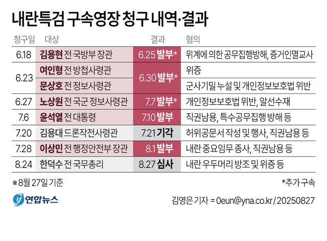한덕수 구속심사 3시간반 만에 종료…이르면 오늘밤 결과(종합) - 4