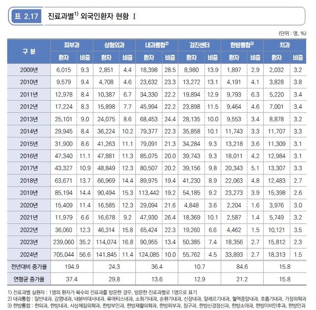 킴 카다시안도 받은 K-시술…피부과 외국인 환자 15년새 117배 - 2