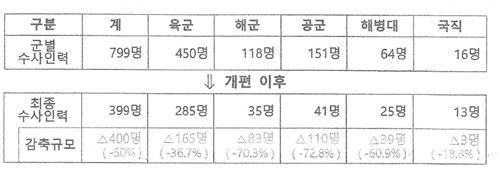 각 군 수사인력 축소안