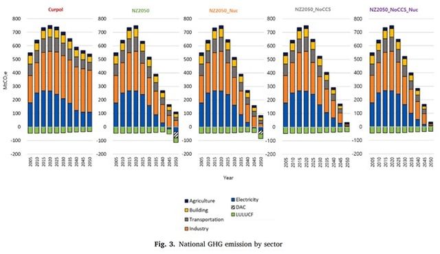 KAIST가 개발한 한국 탄소중립 시나리오