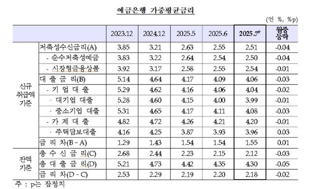 예금은행 가중평균금리 추이