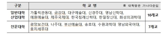 2026학년도 학자금 지원 제한 대학