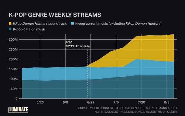 미국 내 K팝 장르 스트리밍 이용량 추이