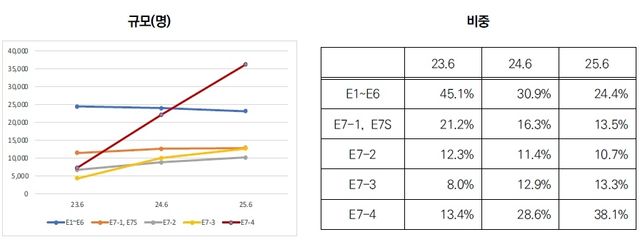 전문취업(E-1∼E-7) 외국인의 비자별 규모와 비중