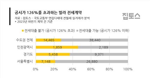 수도권에서 공시가 126%를 초과하는 빌라 전세계약 비중