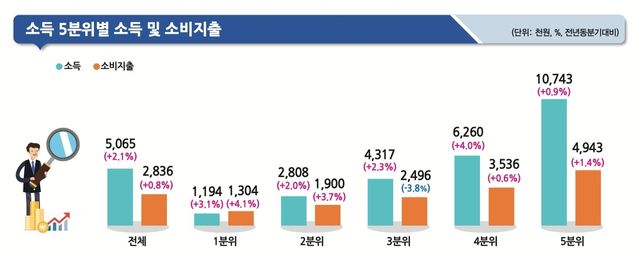 [통계청 제공. DB 및 재판매 금지]