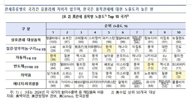 미국 관세 품목별 노출도 국가 순위