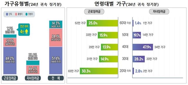 2024년 귀속 정기분 가구유형별·연령별 지급