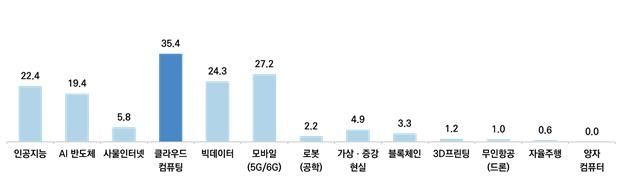 최근 3년간 개발·도입한 디지털 신기술 유형(％, 복수응답)
