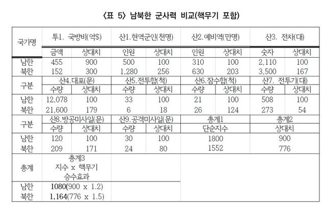 남북한 군사력 비교(핵무기 포함)