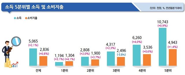 5분위별 소득·소비지출