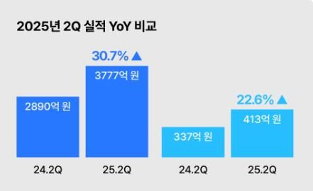 무신사, 2분기 영업이익 23% 증가…해외시장 공략 본격화 - 2