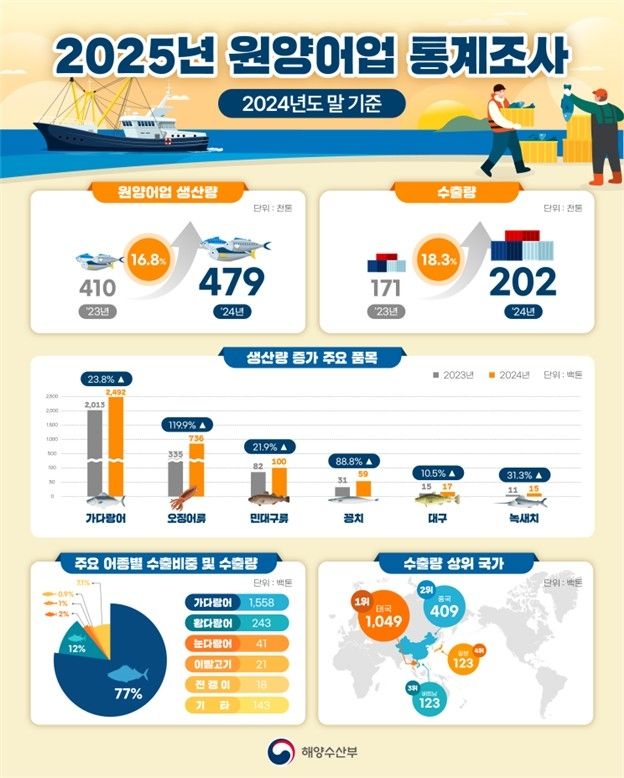 원양어업 통계조사 결과