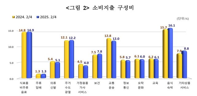 [통계청 제공. DB 및 재판매 금지]