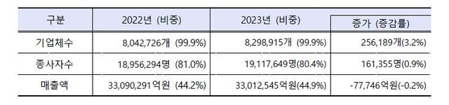중기부, '2023년 중소기업 기본통계' 발표