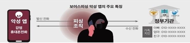 보이스피싱 악성 앱 '통화 가로채기' 수법