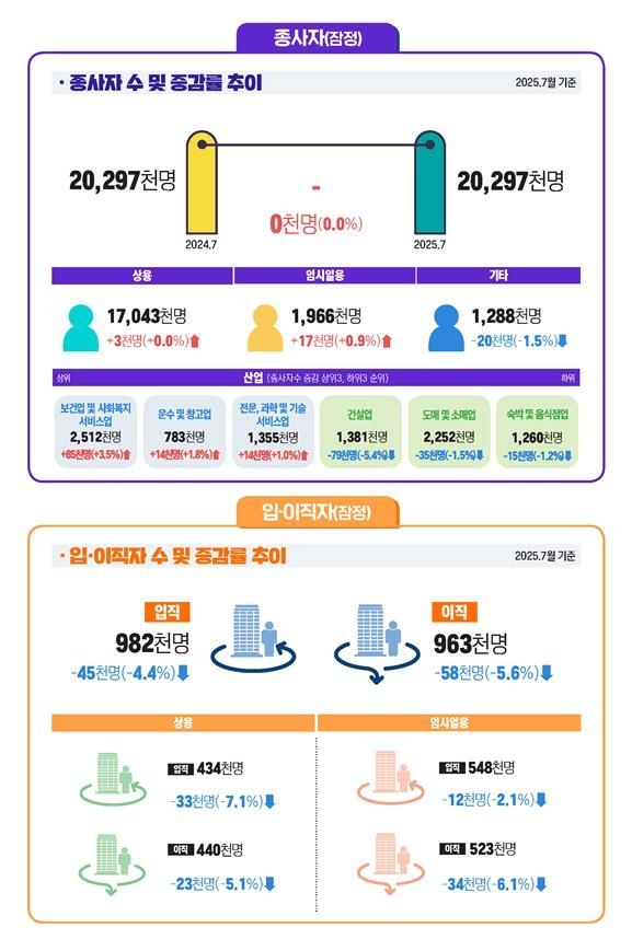 고용부문 (잠정결과) [고용노동부 제공. 재판매 및 DB 금지]