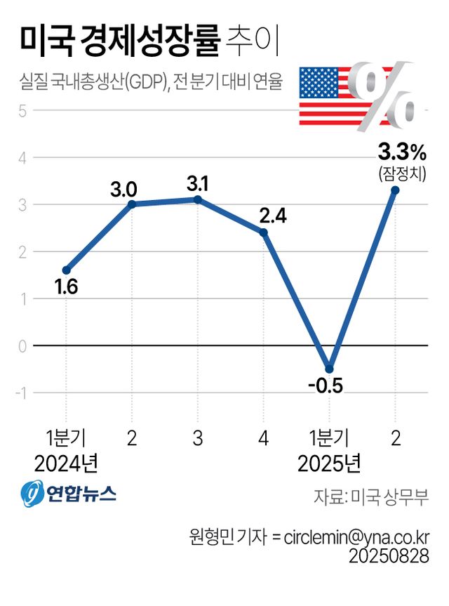 [2보] 미국 2분기 성장률 잠정치 3.3%…속보치서 0.3%p 상향 - 1